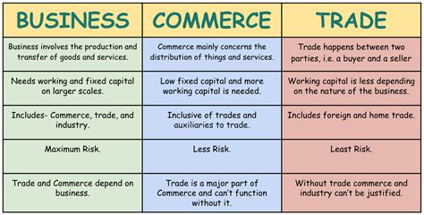 Commerce: What It Is, How It Differs From Business and Trade .